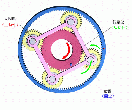 齒圈固定，太陽輪主動，行星架被動