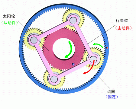 齒圈固定，行星架主動，太陽輪被動