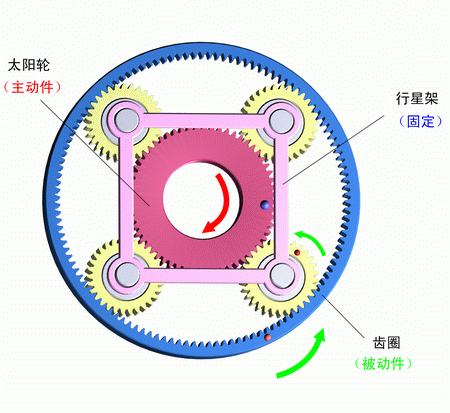 行星架固定，太陽輪主動，齒圈被動