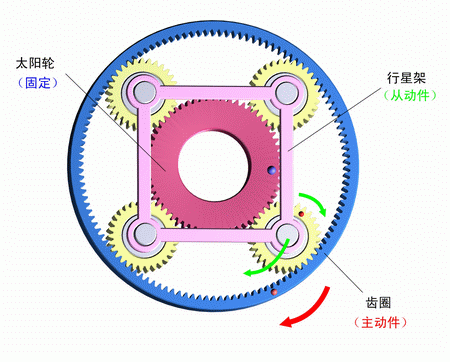 太陽輪固定，齒圈主動，行星架被動