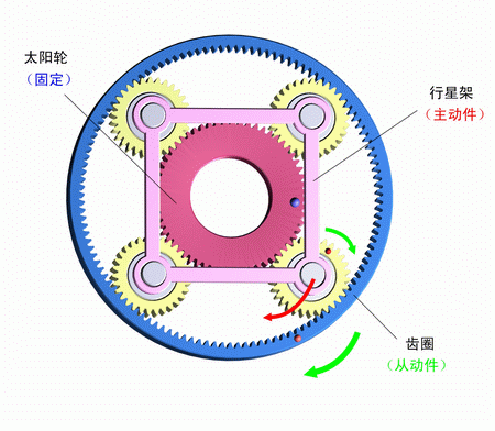 太陽輪固定，行星架主動，齒圈被動