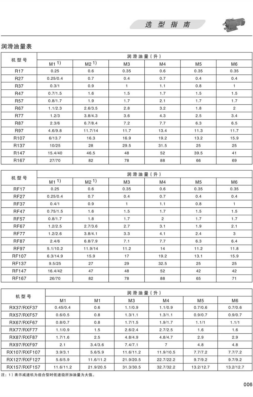 R系列減速機的潤滑油量表 