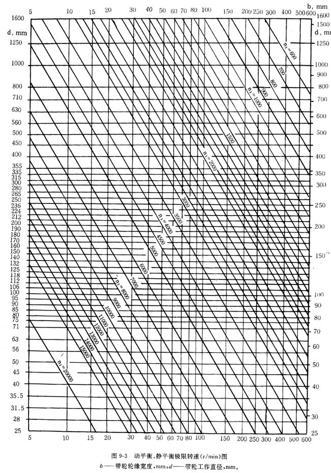 帶輪的材質、表面粗糙度及平衡