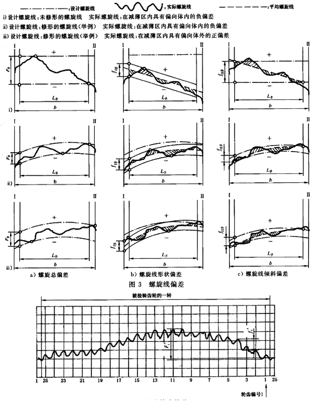 漸開線圓柱齒輪 精度 第1部分：輪齒同側齒面偏差的定義和允許值定義