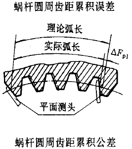 平面二次包絡環面蝸杆傳動精度蝸杆、蝸輪誤差的定義及代号