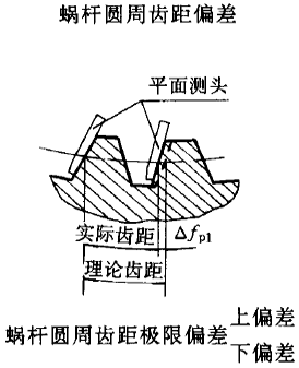 平面二次包絡環面蝸杆傳動精度蝸杆、蝸輪誤差的定義及代号