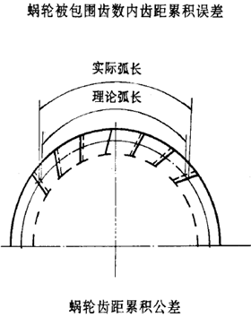 平面二次包絡環面蝸杆傳動精度蝸杆、蝸輪誤差的定義及代号