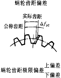 平面二次包絡環面蝸杆傳動精度蝸杆、蝸輪誤差的定義及代号