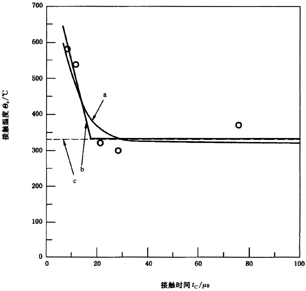 圓柱齒輪、錐齒輪和準雙曲面齒輪膠合承載能力計算方法第2部分：積分溫度法附錄B