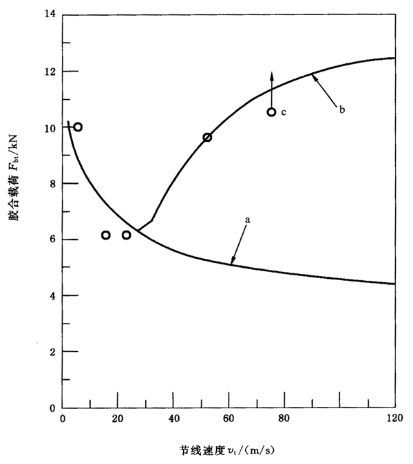 圓柱齒輪、錐齒輪和準雙曲面齒輪膠合承載能力計算方法第2部分：積分溫度法附錄B