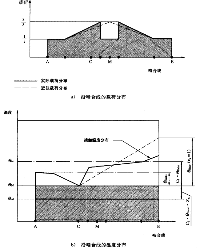 圓柱齒輪、錐齒輪和準雙曲面齒輪膠合承載能力計算方法第2部分：積分溫度法計算