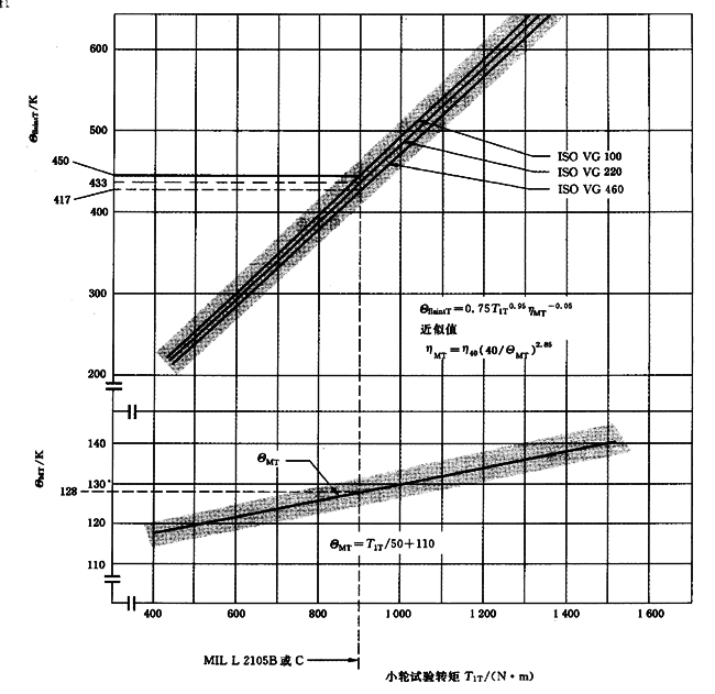 圓柱齒輪、錐齒輪和準雙曲面齒輪膠合承載能力計算方法第2部分：積分溫度法計算