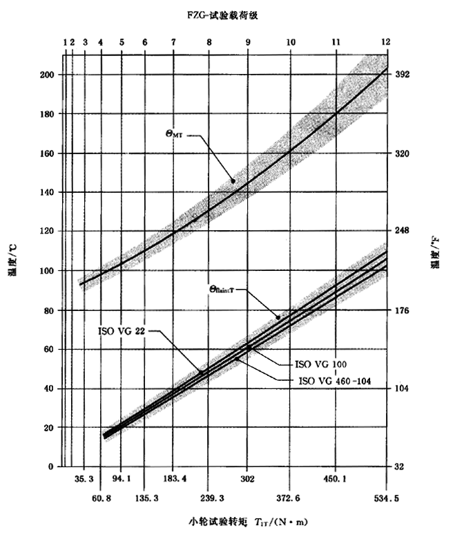 圓柱齒輪、錐齒輪和準雙曲面齒輪膠合承載能力計算方法第2部分：積分溫度法計算