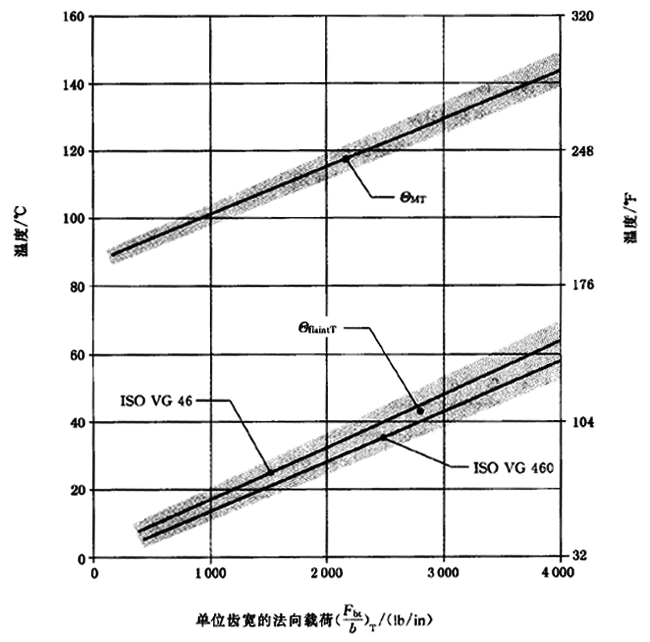 圓柱齒輪、錐齒輪和準雙曲面齒輪膠合承載能力計算方法第2部分：積分溫度法計算