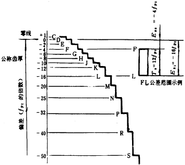 漸開線圓柱齒輪精度齒輪副的檢驗和要求、側隙