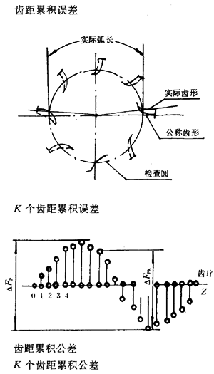 漸開線圓柱齒輪精度齒輪、齒輪副誤差及側隙的定義和代号