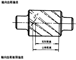 漸開線圓柱齒輪精度齒輪、齒輪副誤差及側隙的定義和代号