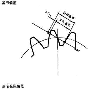 漸開線圓柱齒輪精度齒輪、齒輪副誤差及側隙的定義和代号