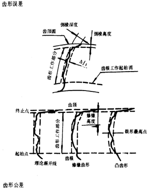 漸開線圓柱齒輪精度齒輪、齒輪副誤差及側隙的定義和代号