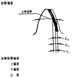 漸開線圓柱齒輪精度齒輪、齒輪副誤差及側隙的定義和代号