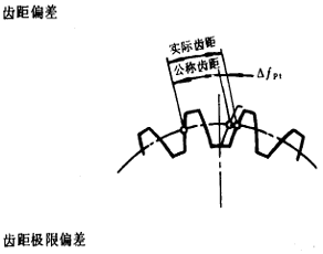 漸開線圓柱齒輪精度齒輪、齒輪副誤差及側隙的定義和代号