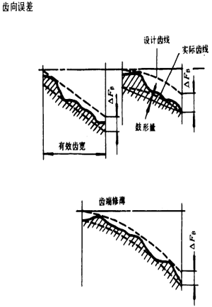 漸開線圓柱齒輪精度齒輪、齒輪副誤差及側隙的定義和代号