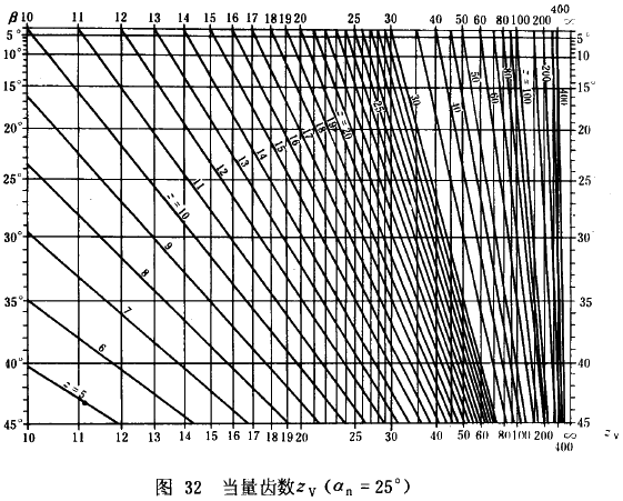 漸開線圓柱齒輪承載能力計算方法載荷、有關系數及疲勞極限