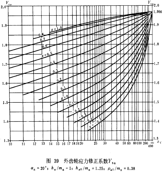 漸開線圓柱齒輪承載能力計算方法載荷、有關系數及疲勞極限