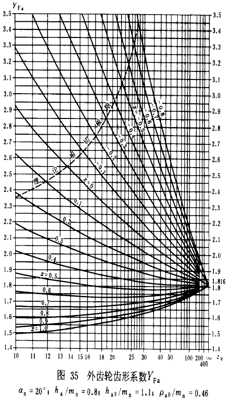 漸開線圓柱齒輪承載能力計算方法載荷、有關系數及疲勞極限