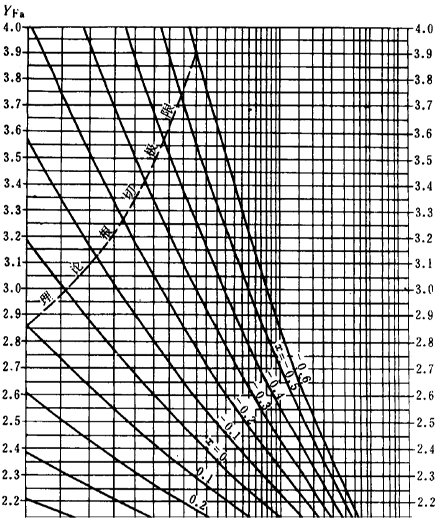 漸開線圓柱齒輪承載能力計算方法載荷、有關系數及疲勞極限