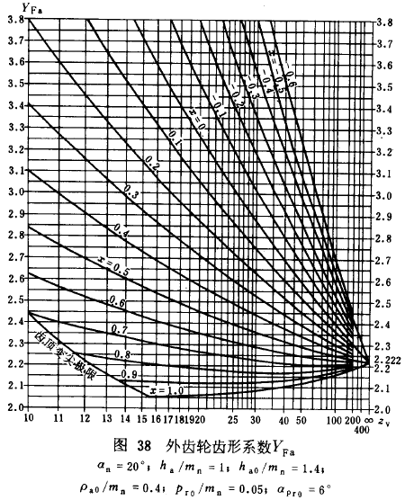 漸開線圓柱齒輪承載能力計算方法載荷、有關系數及疲勞極限