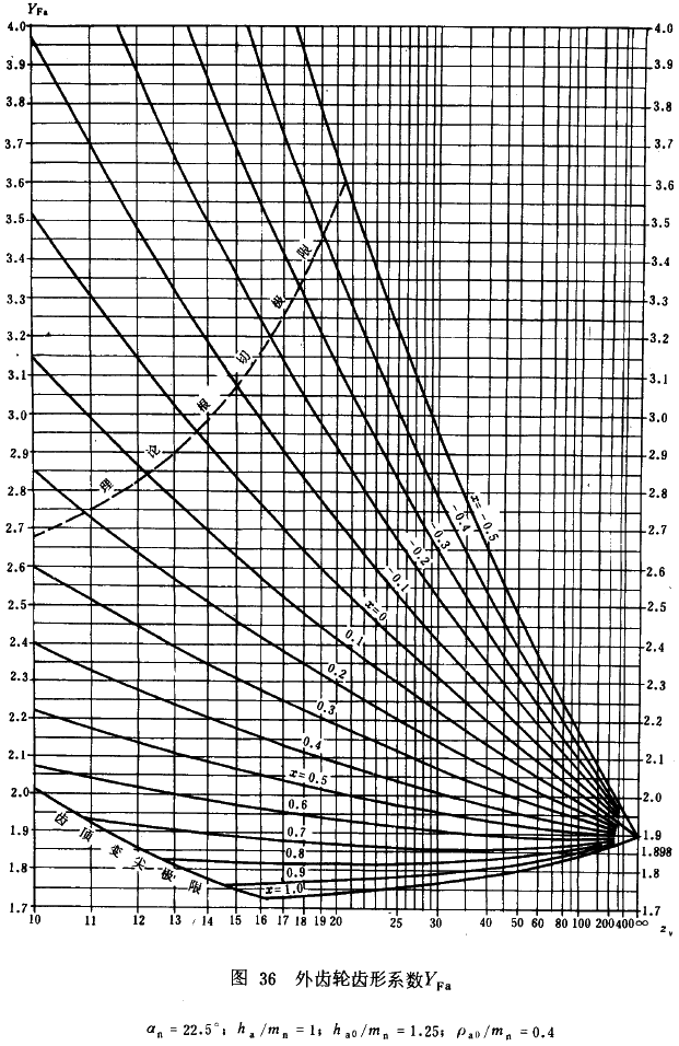 漸開線圓柱齒輪承載能力計算方法載荷、有關系數及疲勞極限