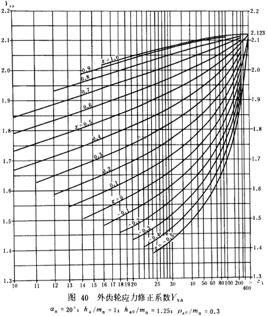漸開線圓柱齒輪承載能力計算方法載荷、有關系數及疲勞極限