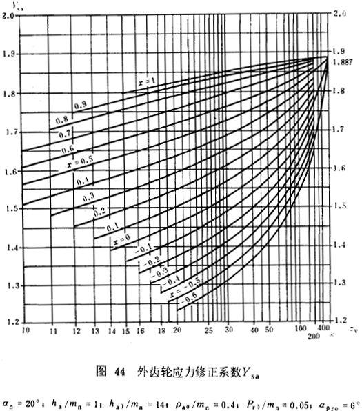 漸開線圓柱齒輪承載能力計算方法載荷、有關系數及疲勞極限