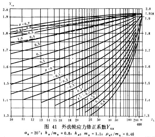 漸開線圓柱齒輪承載能力計算方法載荷、有關系數及疲勞極限