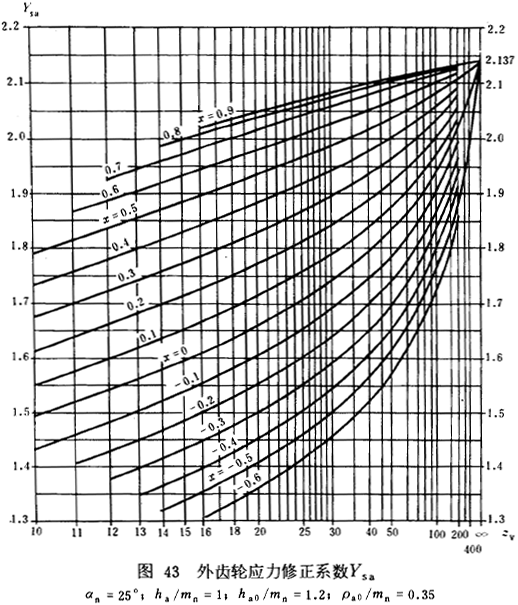 漸開線圓柱齒輪承載能力計算方法載荷、有關系數及疲勞極限