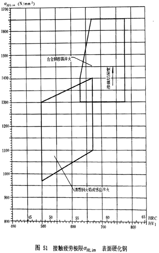 漸開線圓柱齒輪承載能力計算方法載荷、有關系數及疲勞極限