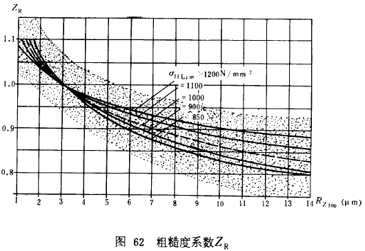 漸開線圓柱齒輪承載能力計算方法載荷、有關系數及疲勞極限