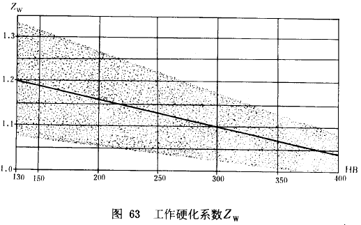 漸開線圓柱齒輪承載能力計算方法載荷、有關系數及疲勞極限