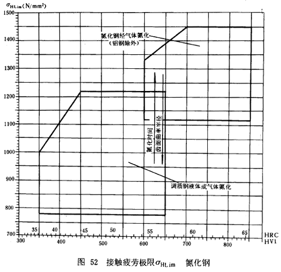 漸開線圓柱齒輪承載能力計算方法載荷、有關系數及疲勞極限