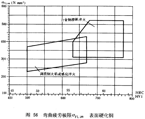 漸開線圓柱齒輪承載能力計算方法載荷、有關系數及疲勞極限