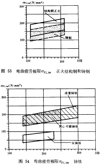 漸開線圓柱齒輪承載能力計算方法載荷、有關系數及疲勞極限