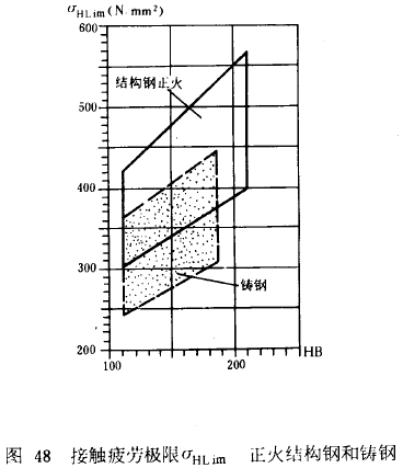 漸開線圓柱齒輪承載能力計算方法載荷、有關系數及疲勞極限
