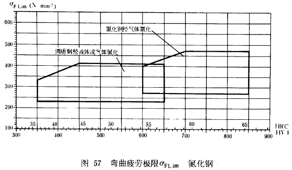 漸開線圓柱齒輪承載能力計算方法載荷、有關系數及疲勞極限