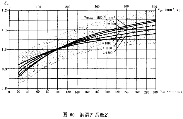 漸開線圓柱齒輪承載能力計算方法載荷、有關系數及疲勞極限