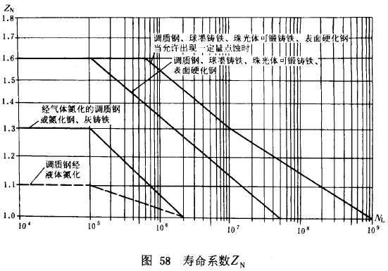 漸開線圓柱齒輪承載能力計算方法載荷、有關系數及疲勞極限