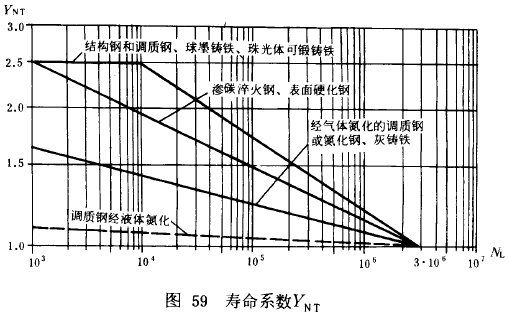 漸開線圓柱齒輪承載能力計算方法載荷、有關系數及疲勞極限