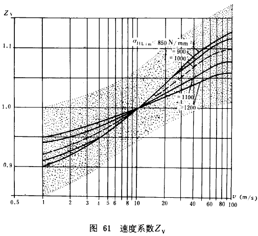 漸開線圓柱齒輪承載能力計算方法載荷、有關系數及疲勞極限