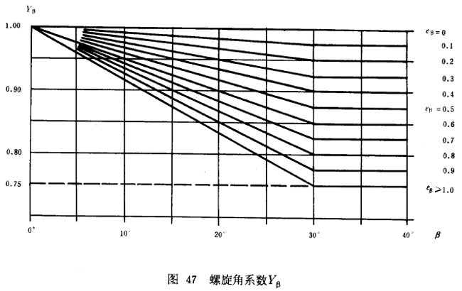 漸開線圓柱齒輪承載能力計算方法載荷、有關系數及疲勞極限