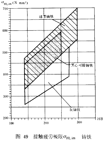 漸開線圓柱齒輪承載能力計算方法載荷、有關系數及疲勞極限